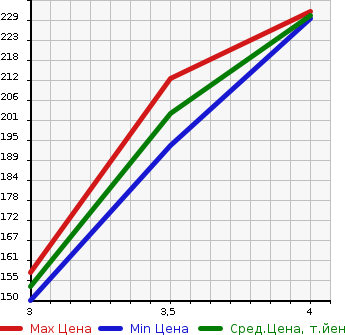 Аукционная статистика: График изменения цены TOYOTA VISTA 2001 ZZV50 в зависимости от аукционных оценок