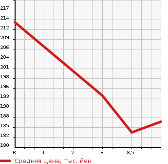 Аукционная статистика: График изменения цены TOYOTA VISTA 2002 ZZV50 в зависимости от аукционных оценок