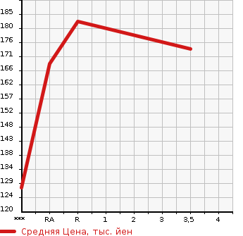 Аукционная статистика: График изменения цены TOYOTA VISTA ARDEO 1999 ZZV50G в зависимости от аукционных оценок