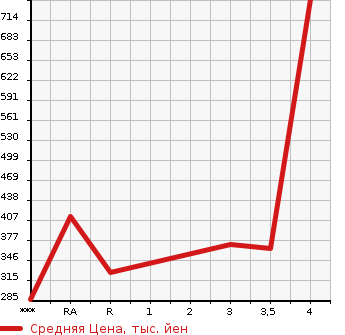 Аукционная статистика: График изменения цены TOYOTA MR-S 1999 ZZW30 в зависимости от аукционных оценок