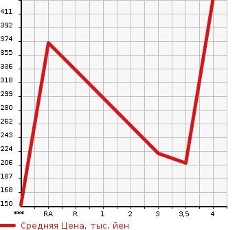 Аукционная статистика: График изменения цены TOYOTA MR-S 2001 ZZW30 в зависимости от аукционных оценок