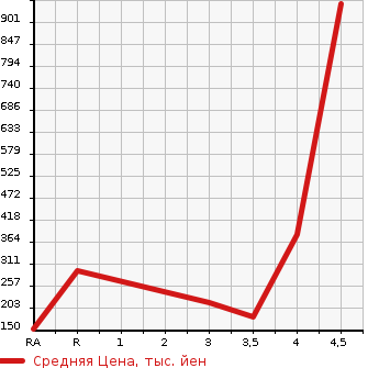 Аукционная статистика: График изменения цены TOYOTA MR-S 2002 ZZW30 в зависимости от аукционных оценок