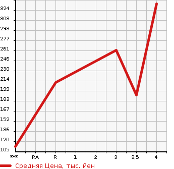 Аукционная статистика: График изменения цены TOYOTA MR-S 2006 ZZW30 в зависимости от аукционных оценок