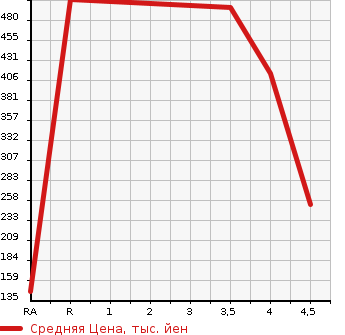 Аукционная статистика: График изменения цены TOYOTA MR-S 2007 ZZW30 в зависимости от аукционных оценок