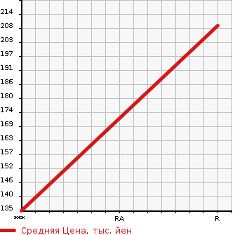 Аукционная статистика: График изменения цены TOYOTA Тойота  IQ Айкью  2014 1000 KGJ10  в зависимости от аукционных оценок