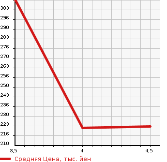 Аукционная статистика: График изменения цены TOYOTA Тойота  IQ Айкью  2013 1000 KGJ10 100G в зависимости от аукционных оценок