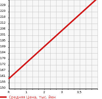 Аукционная статистика: График изменения цены TOYOTA Тойота  IQ Айкью  2011 1000 KGJ10 100GGO- в зависимости от аукционных оценок
