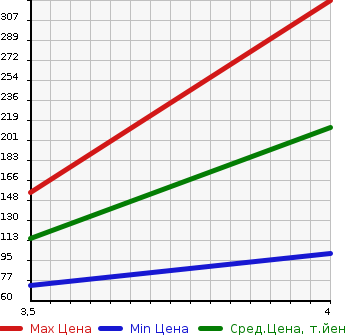 Аукционная статистика: График изменения цены TOYOTA Тойота  IQ Айкью  2010 1300 NGJ10  в зависимости от аукционных оценок
