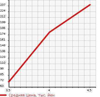 Аукционная статистика: График изменения цены TOYOTA Тойота  IQ Айкью  2010 1300 NGJ10 130G в зависимости от аукционных оценок