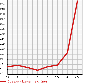 Аукционная статистика: График изменения цены TOYOTA Тойота  IQ Айкью  2009 в зависимости от аукционных оценок