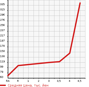 Аукционная статистика: График изменения цены TOYOTA Тойота  IQ Айкью  2011 в зависимости от аукционных оценок