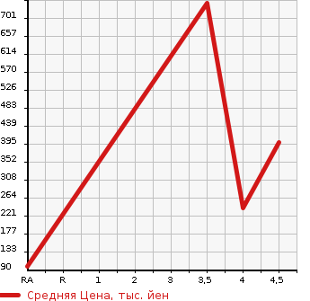 Аукционная статистика: График изменения цены TOYOTA Тойота  IQ Айкью  2012 в зависимости от аукционных оценок