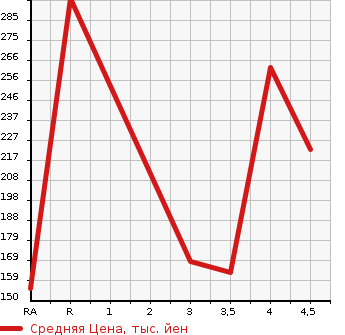 Аукционная статистика: График изменения цены TOYOTA Тойота  IQ Айкью  2013 в зависимости от аукционных оценок
