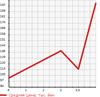 Аукционная статистика: График изменения цены TOYOTA Тойота  PASSO SETTE Пассо Сетте  2009 1490 M502E G в зависимости от аукционных оценок