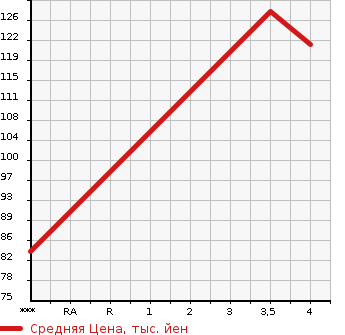 Аукционная статистика: График изменения цены TOYOTA Тойота  PASSO SETTE Пассо Сетте  2011 1500 M502E  в зависимости от аукционных оценок