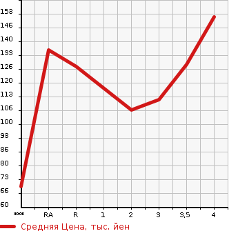 Аукционная статистика: График изменения цены TOYOTA Тойота  PASSO SETTE Пассо Сетте  2009 1500 M502E G в зависимости от аукционных оценок