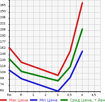 Аукционная статистика: График изменения цены TOYOTA Тойота  PASSO SETTE Пассо Сетте  2009 1500 M502E G C PACKAGE в зависимости от аукционных оценок