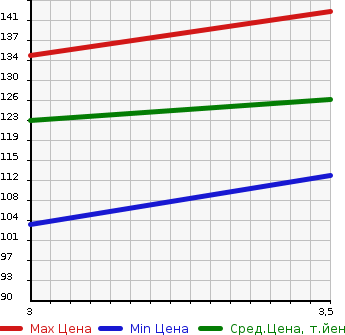 Аукционная статистика: График изменения цены TOYOTA Тойота  PASSO SETTE Пассо Сетте  2009 1500 M502E S C PACKAGE в зависимости от аукционных оценок