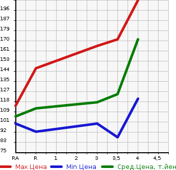Аукционная статистика: График изменения цены TOYOTA Тойота  PASSO SETTE Пассо Сетте  2009 1500 M502E X в зависимости от аукционных оценок