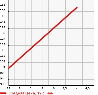 Аукционная статистика: График изменения цены TOYOTA Тойота  PASSO SETTE Пассо Сетте  2011 1500 M512E G 4WD в зависимости от аукционных оценок