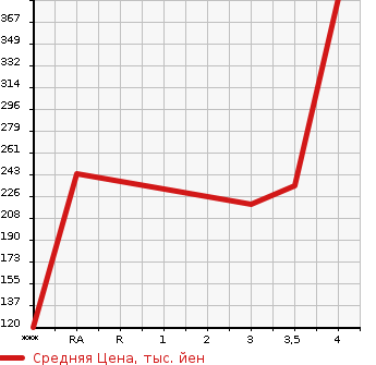 Аукционная статистика: График изменения цены TOYOTA Тойота  VELLFIRE Вэллфайр  2010 2360 ANH20W  в зависимости от аукционных оценок