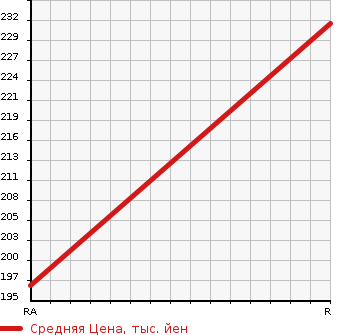 Аукционная статистика: График изменения цены TOYOTA Тойота  VELLFIRE Вэллфайр  2009 2360 ANH20W 2.4X в зависимости от аукционных оценок