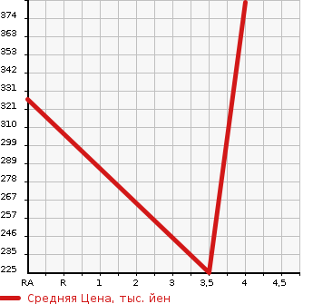 Аукционная статистика: График изменения цены TOYOTA Тойота  VELLFIRE Вэллфайр  2010 2360 ANH20W 2.4Z PLATINUM SELECTION 2 в зависимости от аукционных оценок