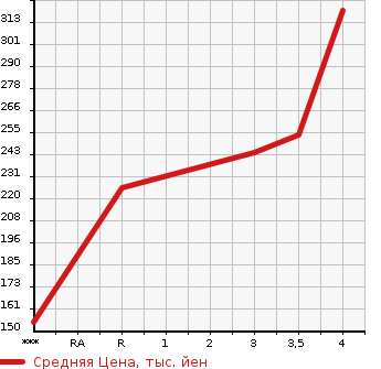 Аукционная статистика: График изменения цены TOYOTA Тойота  VELLFIRE Вэллфайр  2009 2400 ANH20W  в зависимости от аукционных оценок