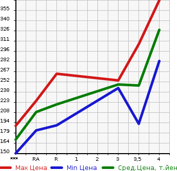 Аукционная статистика: График изменения цены TOYOTA Тойота  VELLFIRE Вэллфайр  2010 2400 ANH20W  в зависимости от аукционных оценок