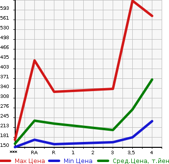 Аукционная статистика: График изменения цены TOYOTA Тойота  VELLFIRE Вэллфайр  2009 2400 ANH20W 2.4V в зависимости от аукционных оценок