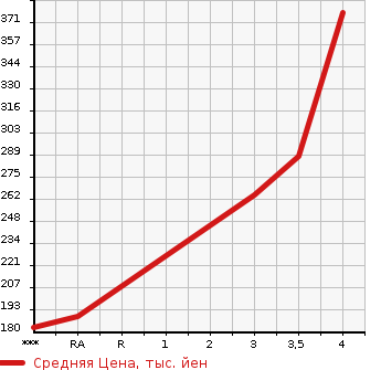 Аукционная статистика: График изменения цены TOYOTA Тойота  VELLFIRE Вэллфайр  2010 2400 ANH20W 2.4V в зависимости от аукционных оценок