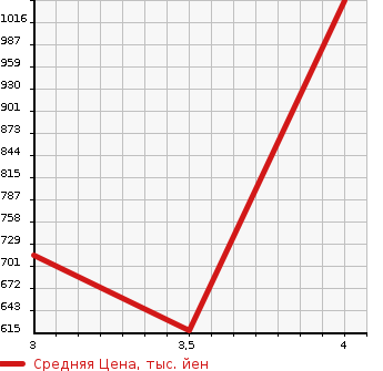 Аукционная статистика: График изменения цены TOYOTA Тойота  VELLFIRE Вэллфайр  2014 2400 ANH20W 2.4V в зависимости от аукционных оценок