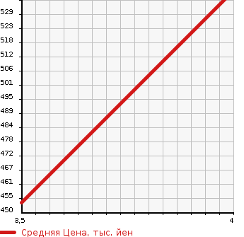 Аукционная статистика: График изменения цены TOYOTA Тойота  VELLFIRE Вэллфайр  2012 2400 ANH20W 2.4V 7 PERSON в зависимости от аукционных оценок