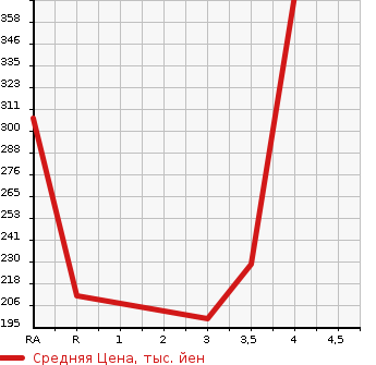 Аукционная статистика: График изменения цены TOYOTA Тойота  VELLFIRE Вэллфайр  2008 2400 ANH20W 2.4X в зависимости от аукционных оценок