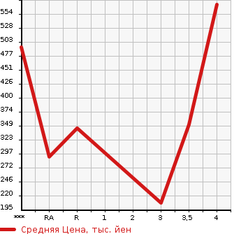 Аукционная статистика: График изменения цены TOYOTA Тойота  VELLFIRE Вэллфайр  2012 2400 ANH20W 2.4X в зависимости от аукционных оценок