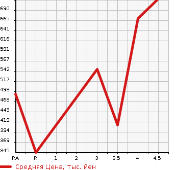 Аукционная статистика: График изменения цены TOYOTA Тойота  VELLFIRE Вэллфайр  2013 2400 ANH20W 2.4X в зависимости от аукционных оценок