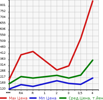 Аукционная статистика: График изменения цены TOYOTA Тойота  VELLFIRE Вэллфайр  2008 2400 ANH20W 2.4Z в зависимости от аукционных оценок