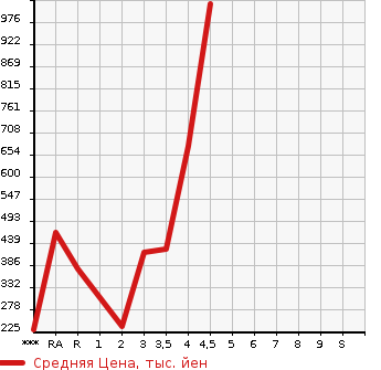 Аукционная статистика: График изменения цены TOYOTA Тойота  VELLFIRE Вэллфайр  2012 2400 ANH20W 2.4Z в зависимости от аукционных оценок
