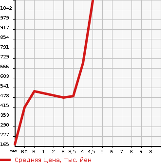 Аукционная статистика: График изменения цены TOYOTA Тойота  VELLFIRE Вэллфайр  2013 2400 ANH20W 2.4Z в зависимости от аукционных оценок