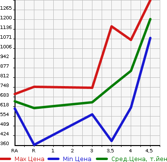 Аукционная статистика: График изменения цены TOYOTA Тойота  VELLFIRE Вэллфайр  2014 2400 ANH20W 2.4Z в зависимости от аукционных оценок