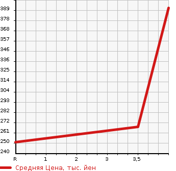 Аукционная статистика: График изменения цены TOYOTA Тойота  VELLFIRE Вэллфайр  2008 2400 ANH20W 2.4Z 7 PERSON в зависимости от аукционных оценок