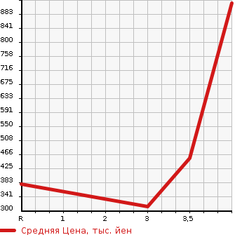 Аукционная статистика: График изменения цены TOYOTA Тойота  VELLFIRE Вэллфайр  2012 2400 ANH20W 2.4Z 8 PERSON в зависимости от аукционных оценок