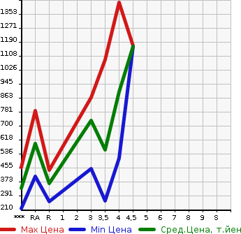 Аукционная статистика: График изменения цены TOYOTA Тойота  VELLFIRE Вэллфайр  2012 2400 ANH20W 2.4Z G EDITION в зависимости от аукционных оценок