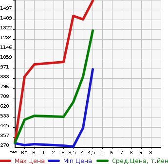 Аукционная статистика: График изменения цены TOYOTA Тойота  VELLFIRE Вэллфайр  2013 2400 ANH20W 2.4Z GOLDEN I Z в зависимости от аукционных оценок