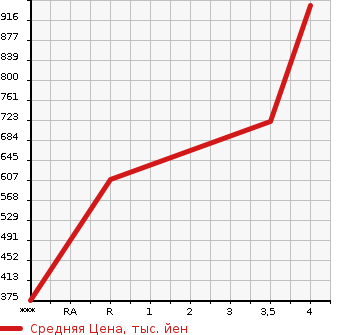 Аукционная статистика: График изменения цены TOYOTA Тойота  VELLFIRE Вэллфайр  2014 2400 ANH20W 2.4Z GOLDEN I Z. в зависимости от аукционных оценок