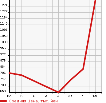 Аукционная статистика: График изменения цены TOYOTA Тойота  VELLFIRE Вэллфайр  2013 2400 ANH20W 2.4Z GOLDEN I Z2 в зависимости от аукционных оценок