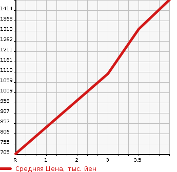 Аукционная статистика: График изменения цены TOYOTA Тойота  VELLFIRE Вэллфайр  2014 2400 ANH20W 2.4Z GOLDEN I ZII в зависимости от аукционных оценок