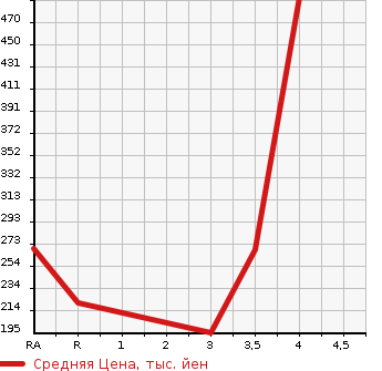 Аукционная статистика: График изменения цены TOYOTA Тойота  VELLFIRE Вэллфайр  2011 2400 ANH20W 2.4Z PLATINUM SELECTION в зависимости от аукционных оценок