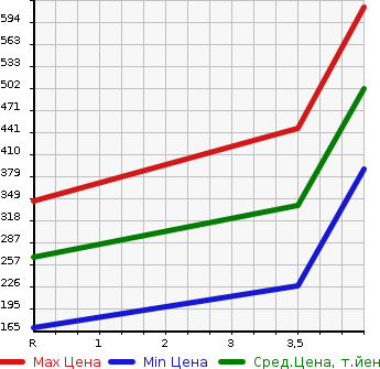 Аукционная статистика: График изменения цены TOYOTA Тойота  VELLFIRE Вэллфайр  2010 2400 ANH20W 2.4Z PLATINUM SELECTION . в зависимости от аукционных оценок