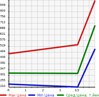 Аукционная статистика: График изменения цены TOYOTA Тойота  VELLFIRE Вэллфайр  2011 2400 ANH20W 2.4Z PLATINUM SELECTION 2 TYPE GOLD в зависимости от аукционных оценок